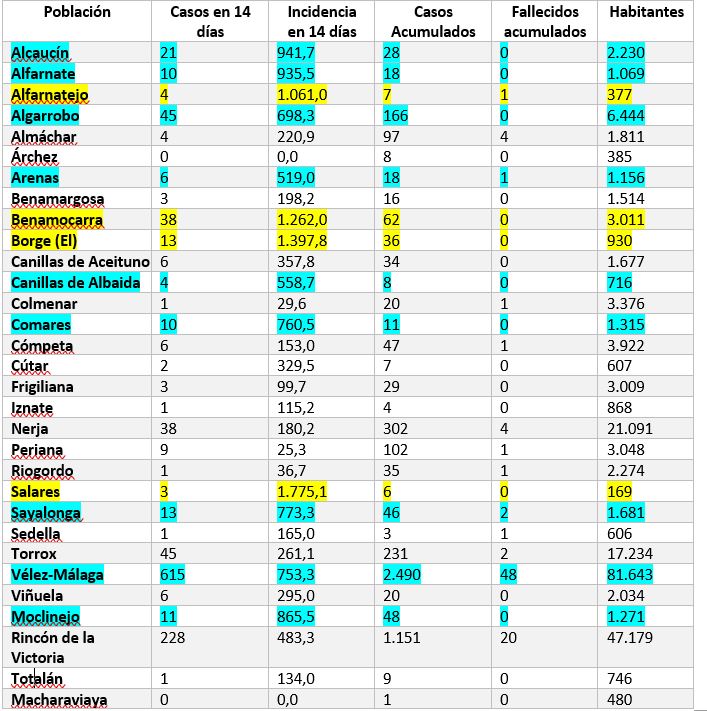 Tabla con los municipios de la Axarquía y su tasa de incidencia acumulada 14 días / Datos extraídos del Instituto de y Cartografía de Andalucía (Consejería de Salud y Familias) 