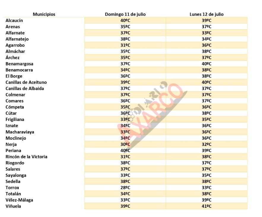 Listado de temperaturas por municipios según las predicciones de la AEMET para este domingo y lunes, 11 y 12 de julio